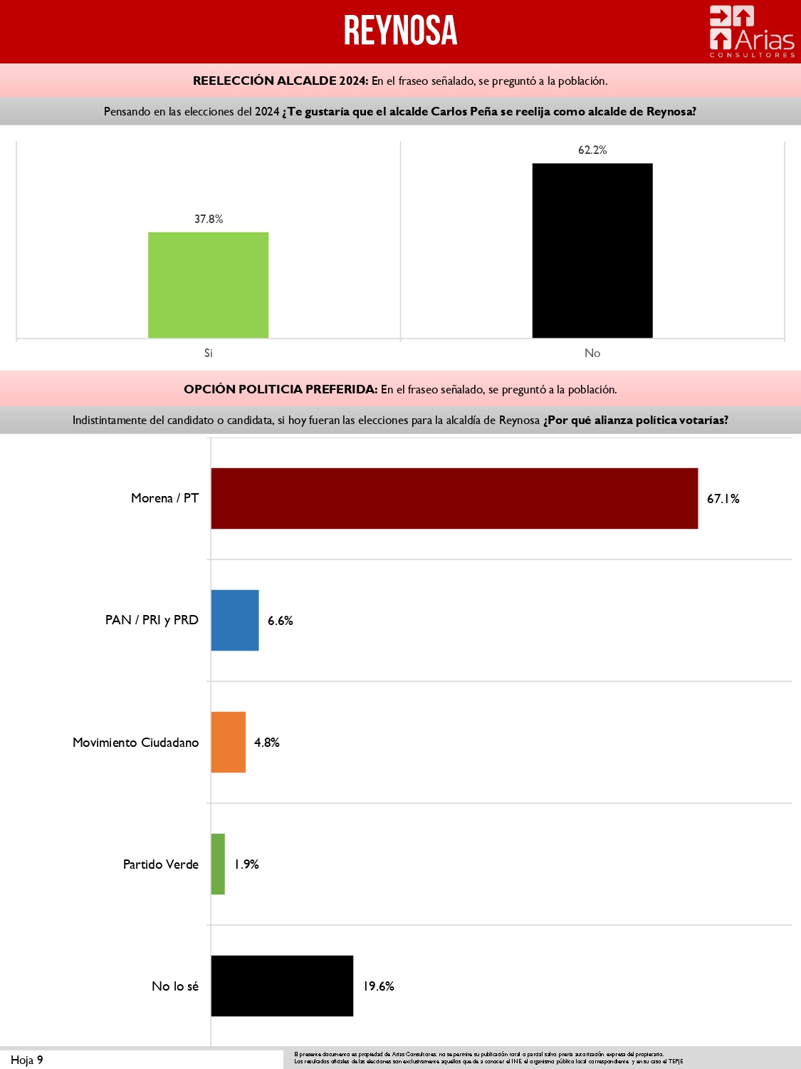 𝙍𝙚𝙮𝙣𝙤𝙨𝙖 𝙣𝙤 𝙚𝙨𝙩𝙖́ 𝙙𝙚𝙛𝙞𝙣𝙞𝙙𝙤; 𝙚𝙡 62 % 𝙣𝙤 𝙦𝙪𝙞𝙚𝙧𝙚𝙣 𝙦𝙪𝙚 𝙨𝙚 𝙧𝙚𝙚𝙡𝙞𝙟𝙖 𝘾𝙖𝙧𝙡𝙤𝙨 𝙋𝙚𝙣̃𝙖: 𝙚𝙣𝙘𝙪𝙚𝙨𝙩𝙖 𝙙𝙚 𝘼𝙧𝙞𝙖𝙨 𝘾𝙤𝙣𝙨𝙪𝙡𝙩𝙤𝙧𝙚𝙨